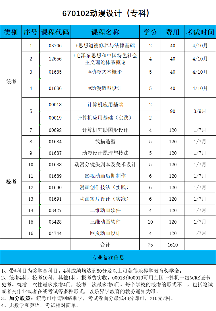 福建省動漫設計專業(yè)專科小自考理論考試科目試卷匯總