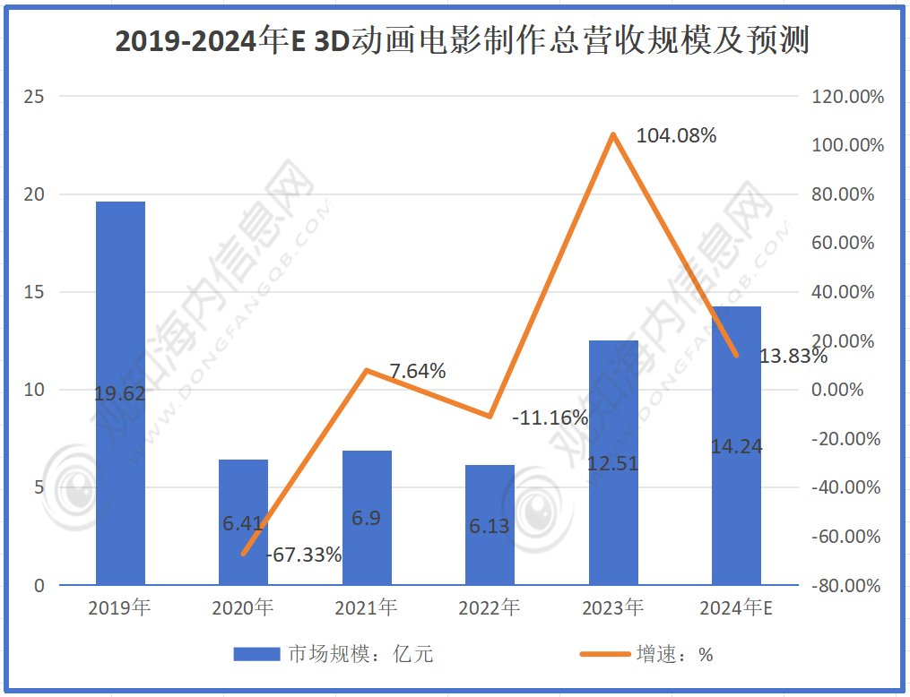 突破22億大關(guān) 2024年3D動漫制作行業(yè)迎來黃金時代
